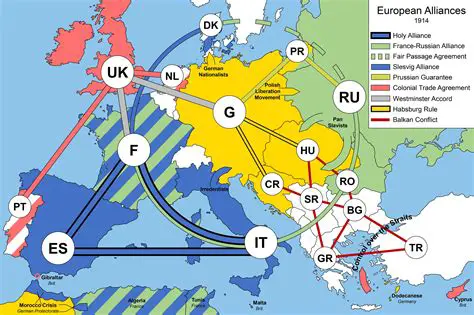 The Complex Web of Alliances