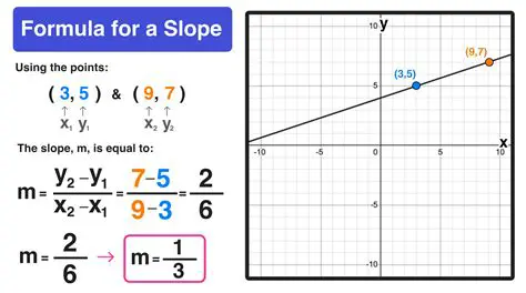 The Correct Approach to Calculating Slope
