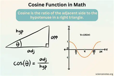 The Cosine of a Sum Formula