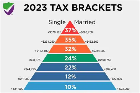 The Current Tax Brackets in the US