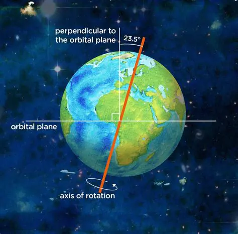 The Earth rotates on its axis