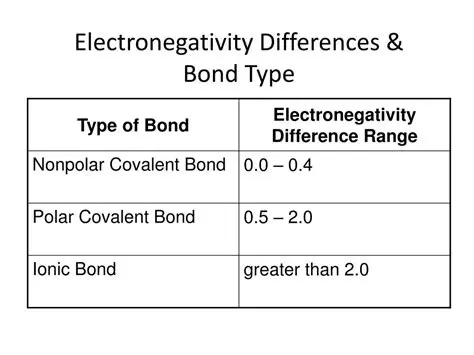 The Effect of Electronegativity Difference on Bond Type