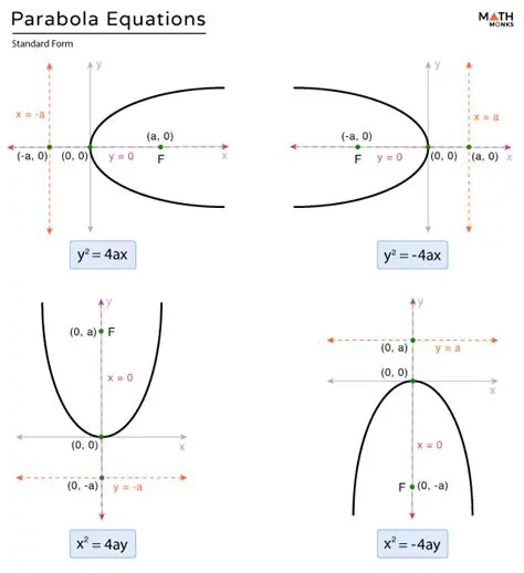 The Equation of Parabola A