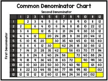 The Importance of Common Denominator