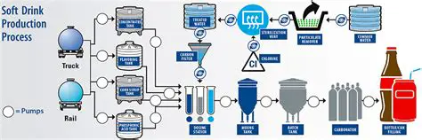 The Importance of SCADA in the Soft Drink Industry