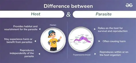 The parasite is dependent on the host