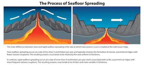 The Process of Ocean Floor Recycling