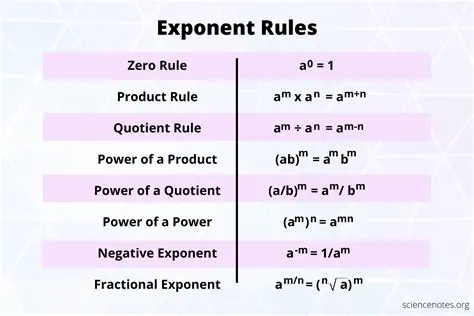 The Rule of Multiplication for Exponents
