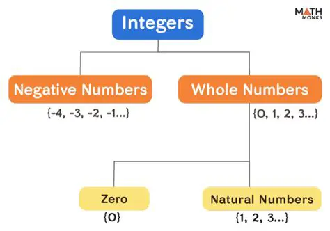 The Set of Positive Integers Divisible by 7
