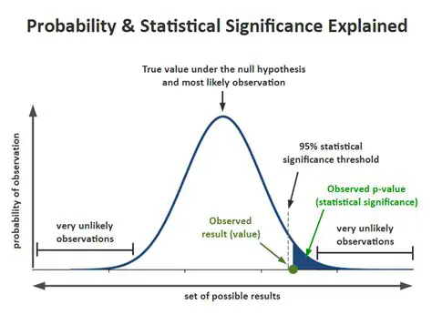 The Significance of the Results