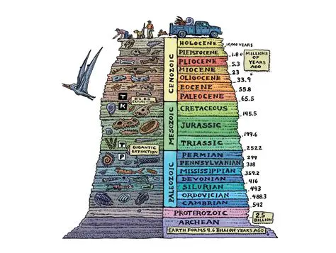 Time Periods and Environments