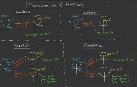 Transformed Function Analysis