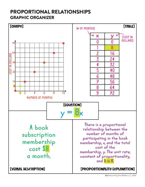Types of Proportional Relationships