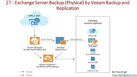 Understanding Exchange Server Backup Files