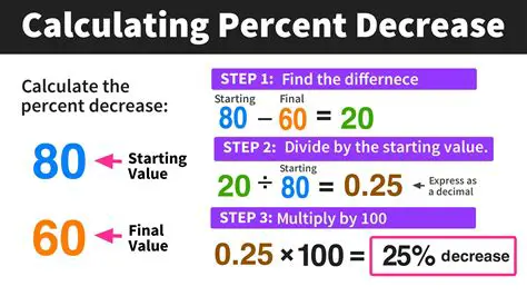 Understanding Percentage Reduction