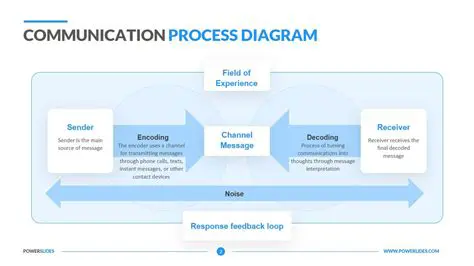 Understanding the Communication Process