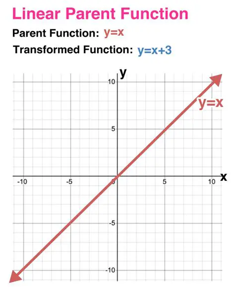 Understanding the Parent Function