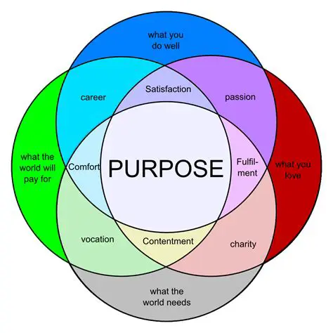 Understanding the Purpose Criterion