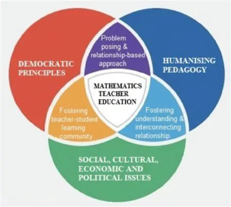 Unlocking the Potential of Mathematics Education