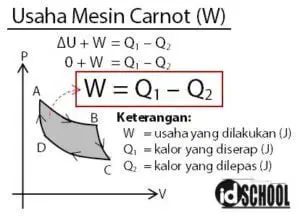 Usaha yang Dilarikan Mesin Carnot