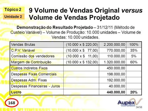 Volume de Vendas Projetado