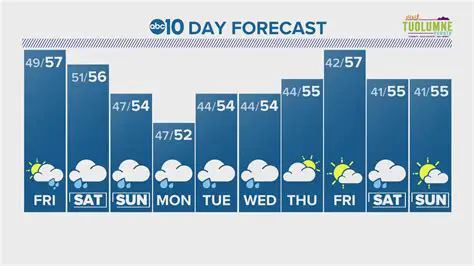 Comprehensive Outlook: Weather for the Next 10 Days in Newport News, Virginia